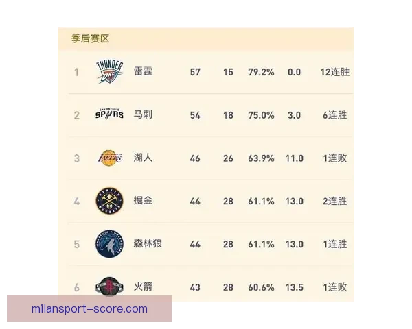 火箭冲击六连胜出征金州火媒解读首轮走势盼湖人需助雷霆发力关键