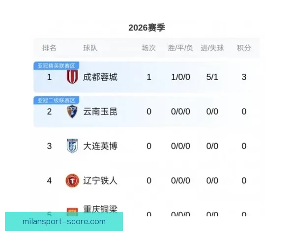 中超第十轮战报：泰山狂胜申花 蓉城不败继续领跑积分榜